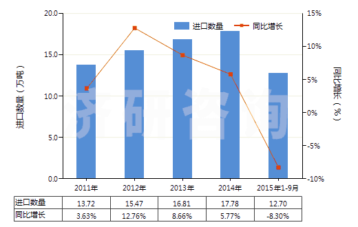 2011-2015年9月中國(guó)鹵代丁基橡膠板、片、帶(HS40023990)進(jìn)口量及增速統(tǒng)計(jì)